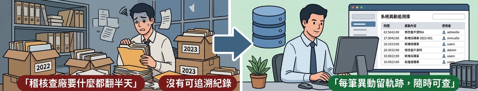 導入前：稽核查廠要什麼都翻半天，沒有可追溯紀錄。導入後：每筆異動留軌跡，隨時可查。